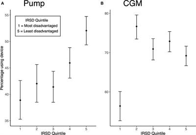 Socioeconomic status and diabetes technology use in youth with type 1 diabetes: a comparison of two funding models